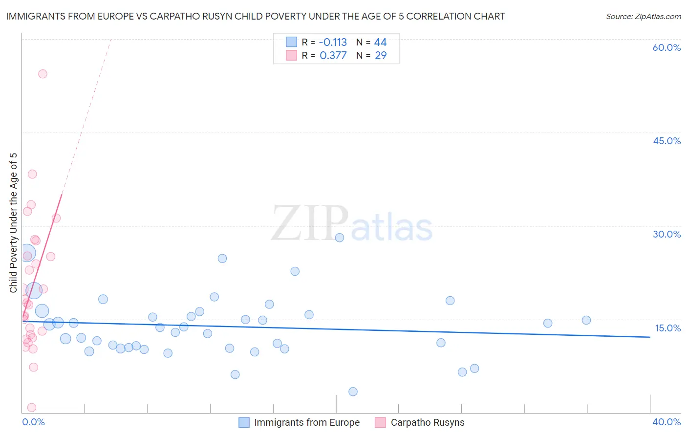 Immigrants from Europe vs Carpatho Rusyn Child Poverty Under the Age of 5