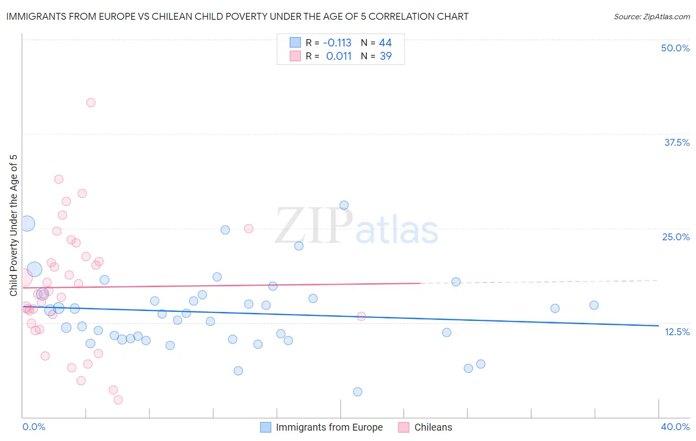 Immigrants from Europe vs Chilean Child Poverty Under the Age of 5