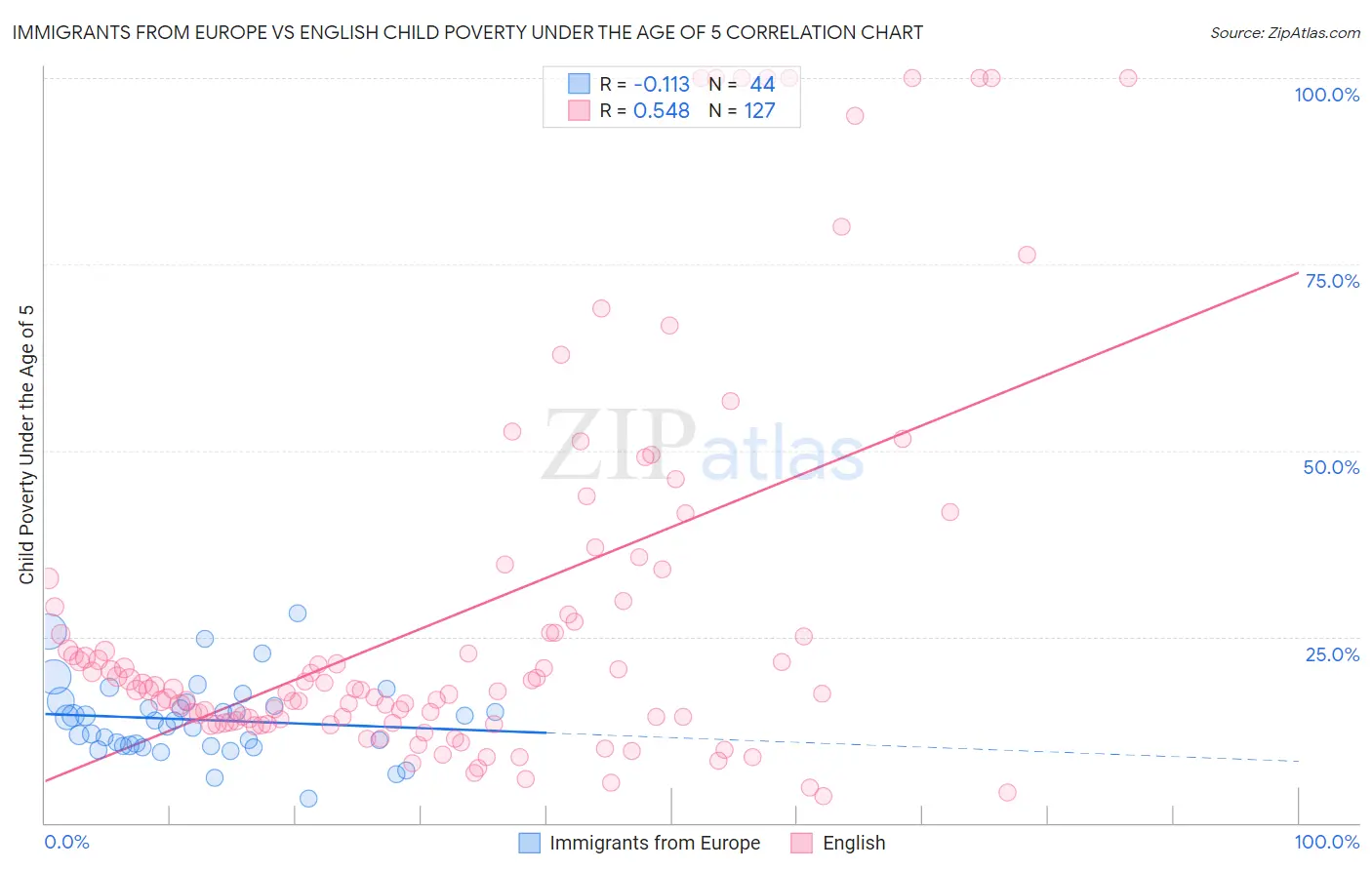 Immigrants from Europe vs English Child Poverty Under the Age of 5