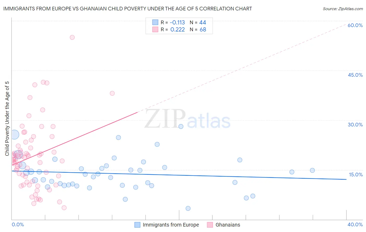 Immigrants from Europe vs Ghanaian Child Poverty Under the Age of 5