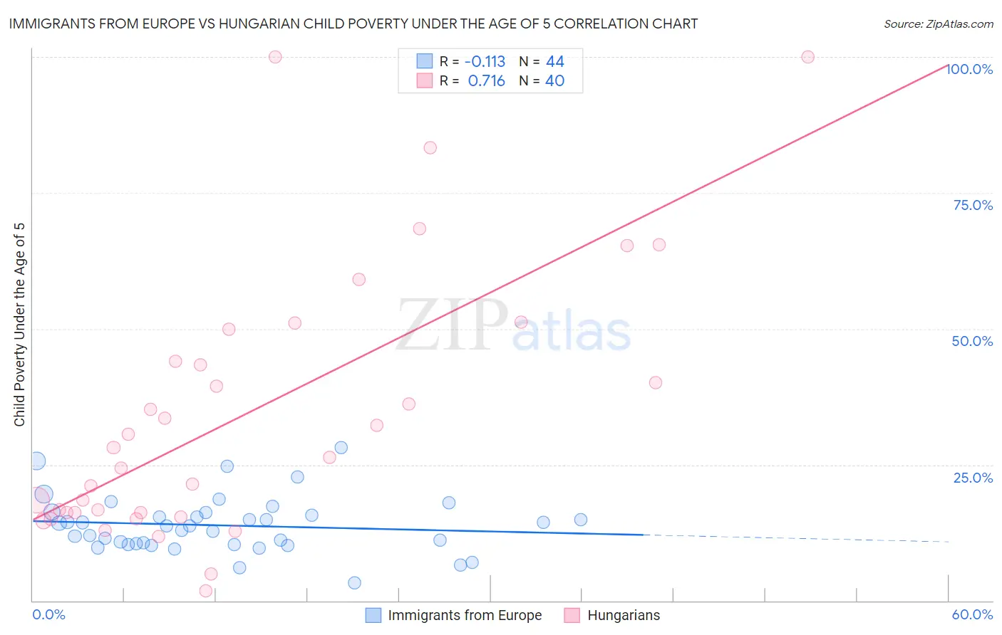 Immigrants from Europe vs Hungarian Child Poverty Under the Age of 5
