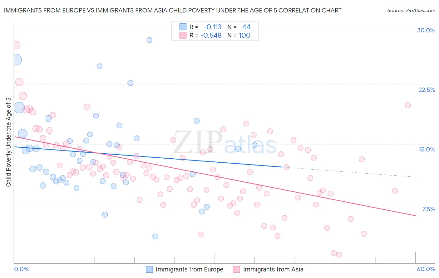 Immigrants from Europe vs Immigrants from Asia Child Poverty Under the Age of 5
