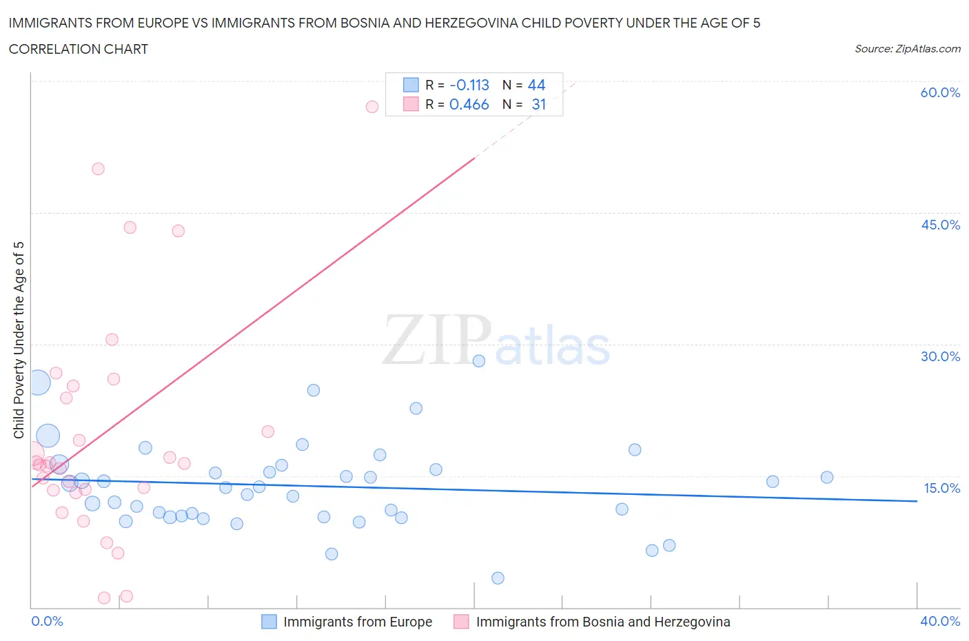 Immigrants from Europe vs Immigrants from Bosnia and Herzegovina Child Poverty Under the Age of 5