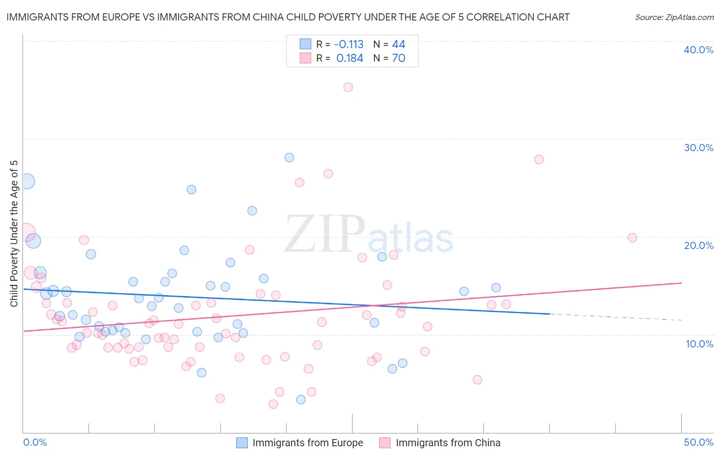 Immigrants from Europe vs Immigrants from China Child Poverty Under the Age of 5