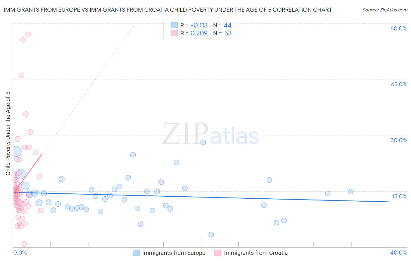 Immigrants from Europe vs Immigrants from Croatia Child Poverty Under the Age of 5
