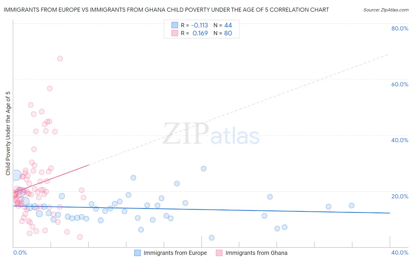 Immigrants from Europe vs Immigrants from Ghana Child Poverty Under the Age of 5