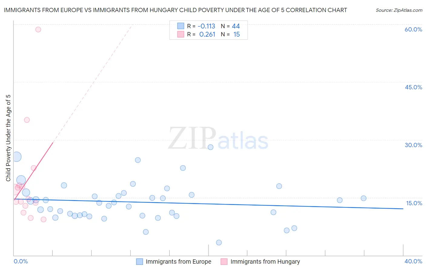 Immigrants from Europe vs Immigrants from Hungary Child Poverty Under the Age of 5