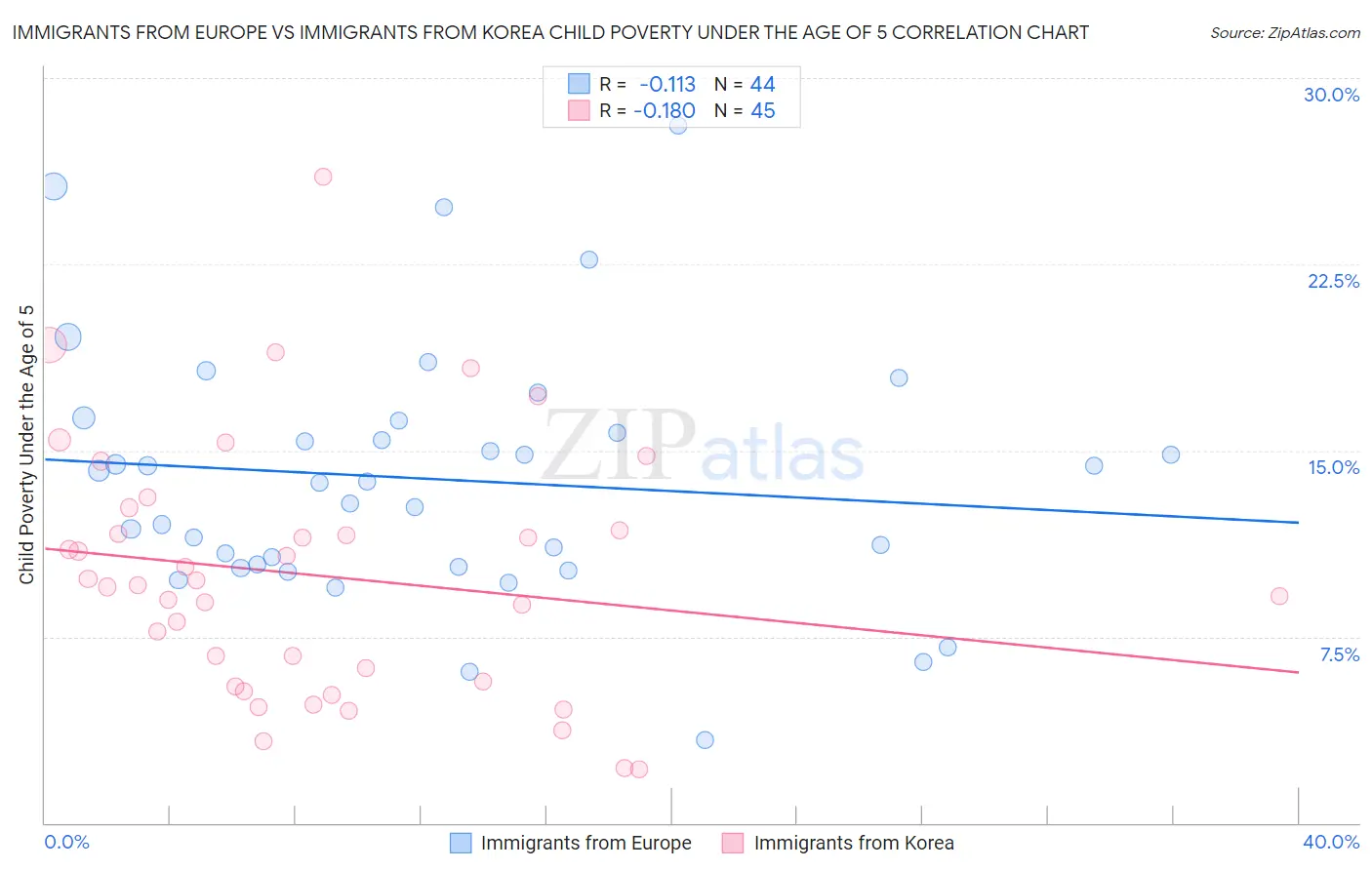 Immigrants from Europe vs Immigrants from Korea Child Poverty Under the Age of 5