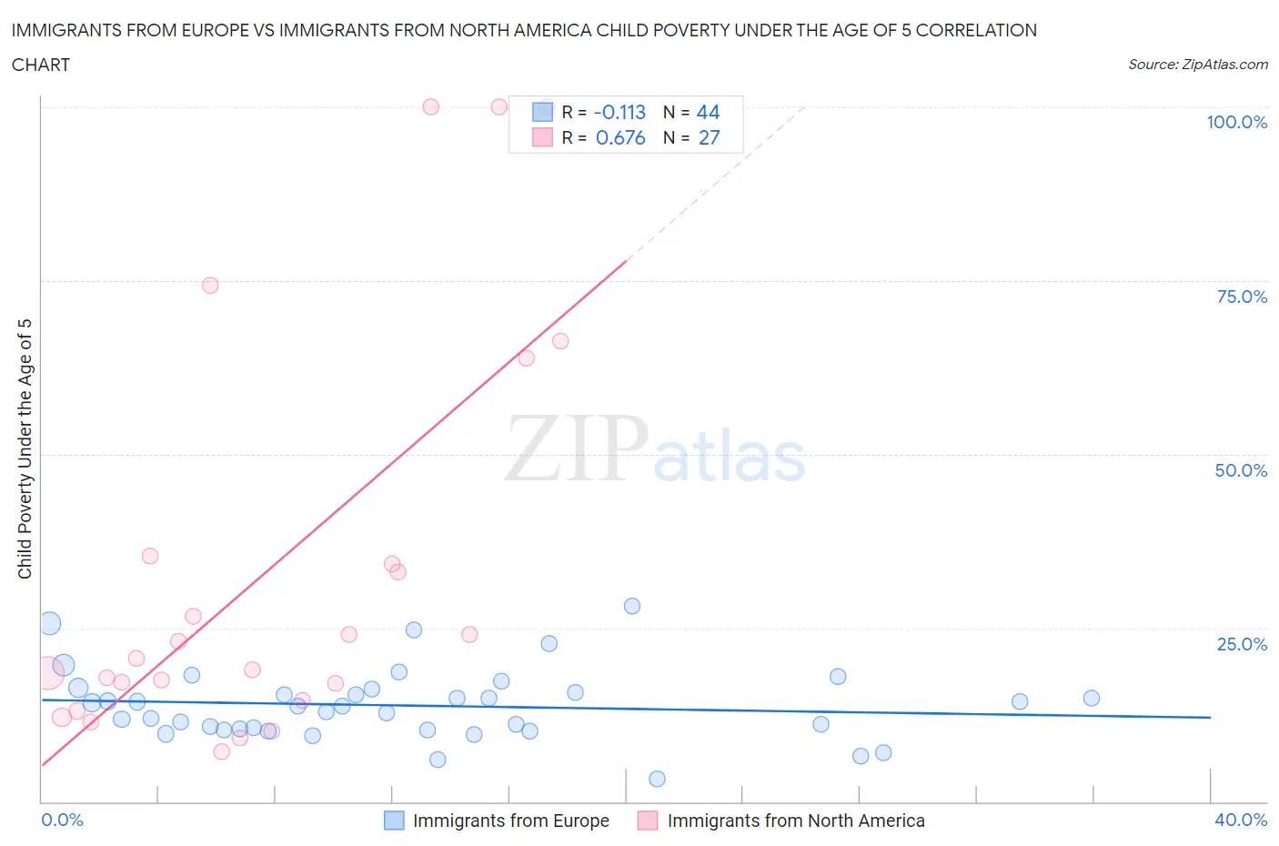 Immigrants from Europe vs Immigrants from North America Child Poverty Under the Age of 5