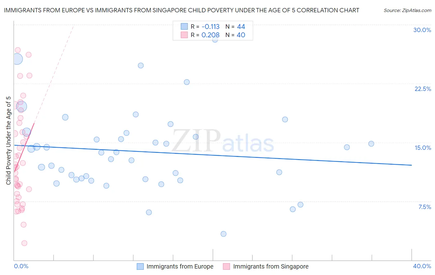 Immigrants from Europe vs Immigrants from Singapore Child Poverty Under the Age of 5