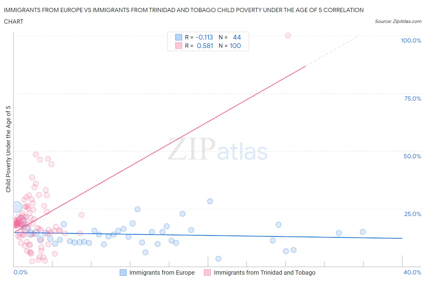 Immigrants from Europe vs Immigrants from Trinidad and Tobago Child Poverty Under the Age of 5