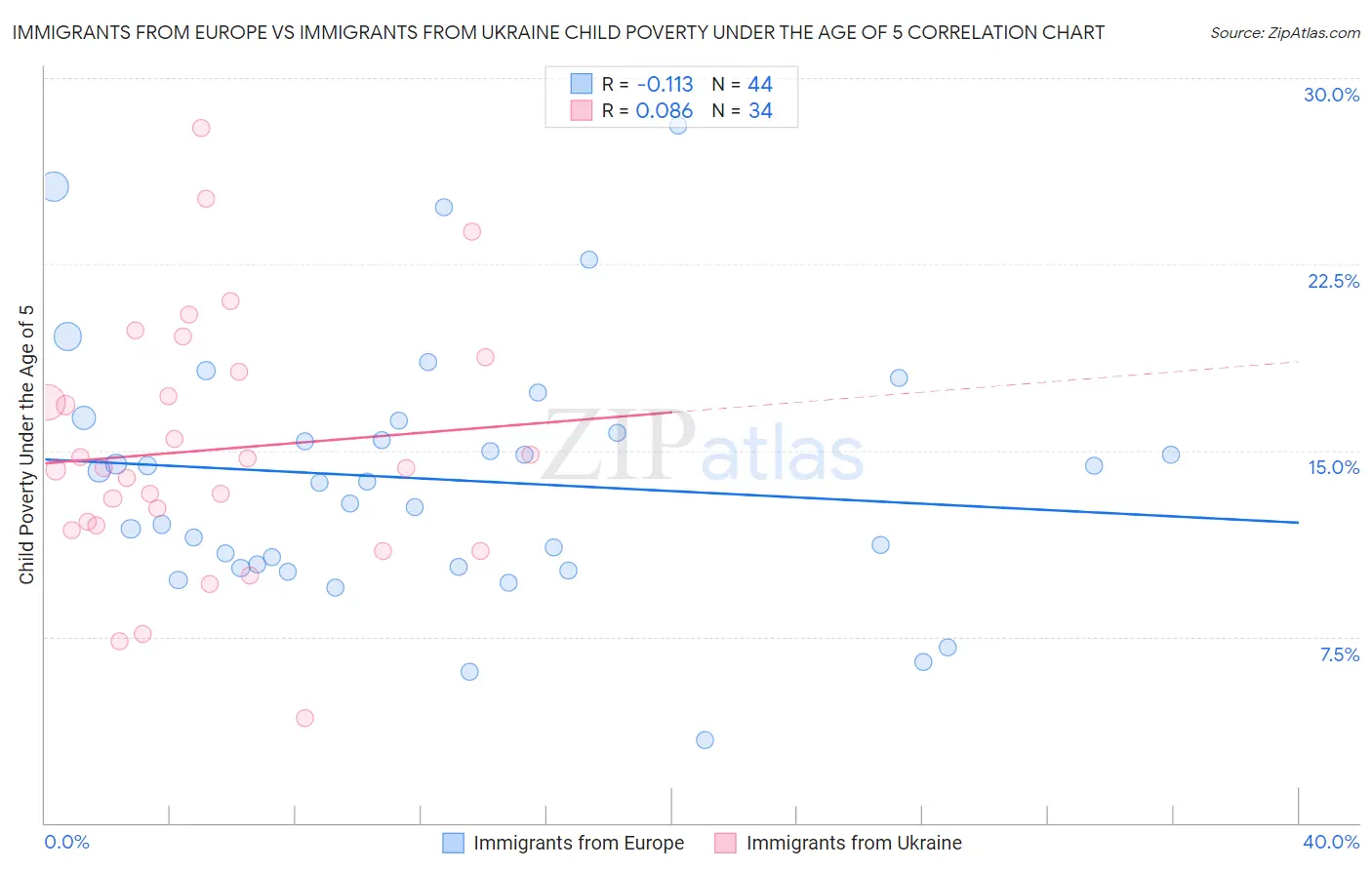 Immigrants from Europe vs Immigrants from Ukraine Child Poverty Under the Age of 5