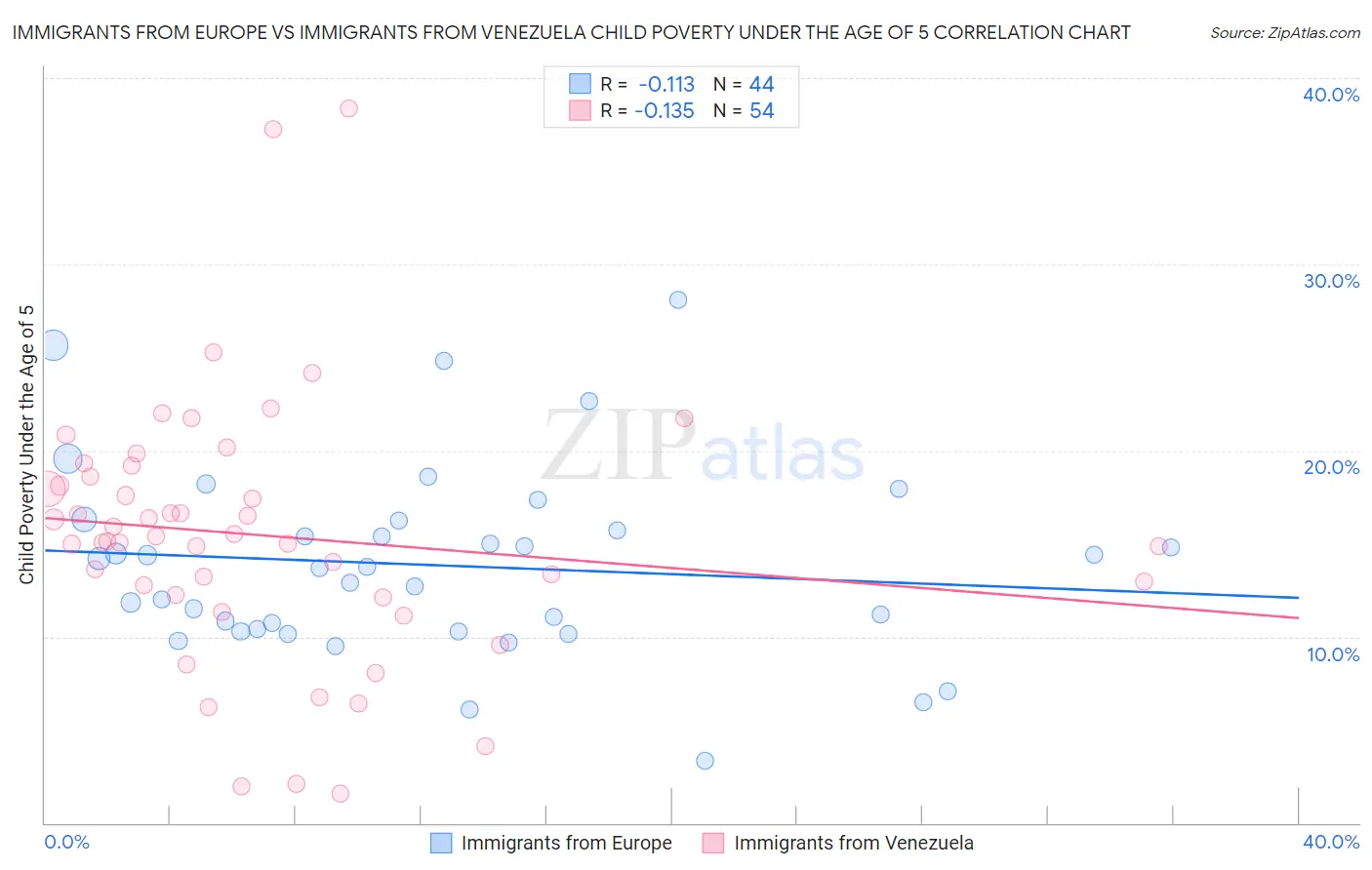 Immigrants from Europe vs Immigrants from Venezuela Child Poverty Under the Age of 5