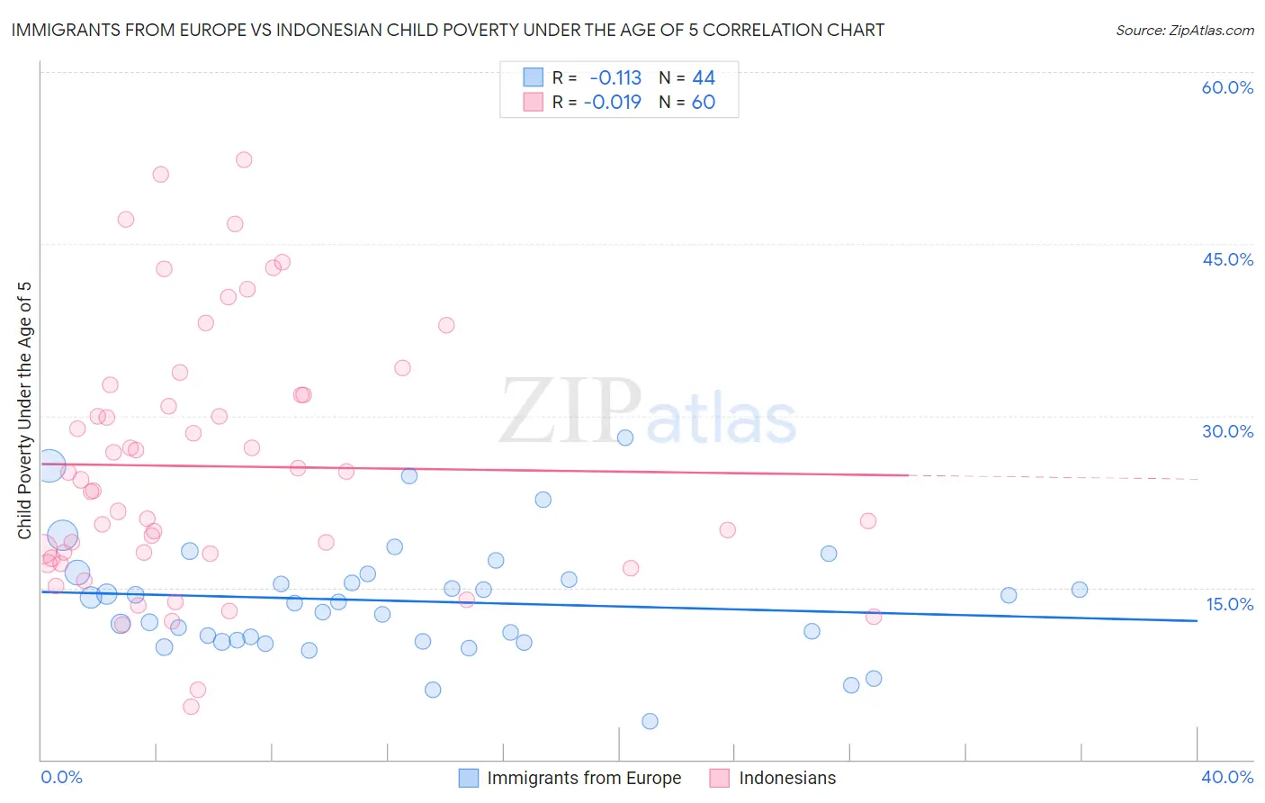 Immigrants from Europe vs Indonesian Child Poverty Under the Age of 5