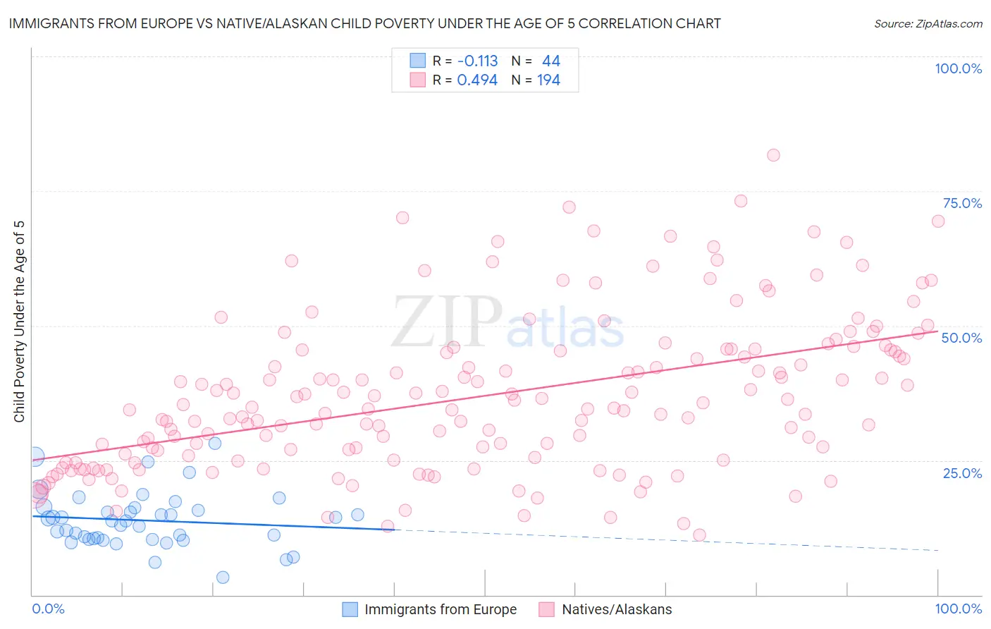 Immigrants from Europe vs Native/Alaskan Child Poverty Under the Age of 5