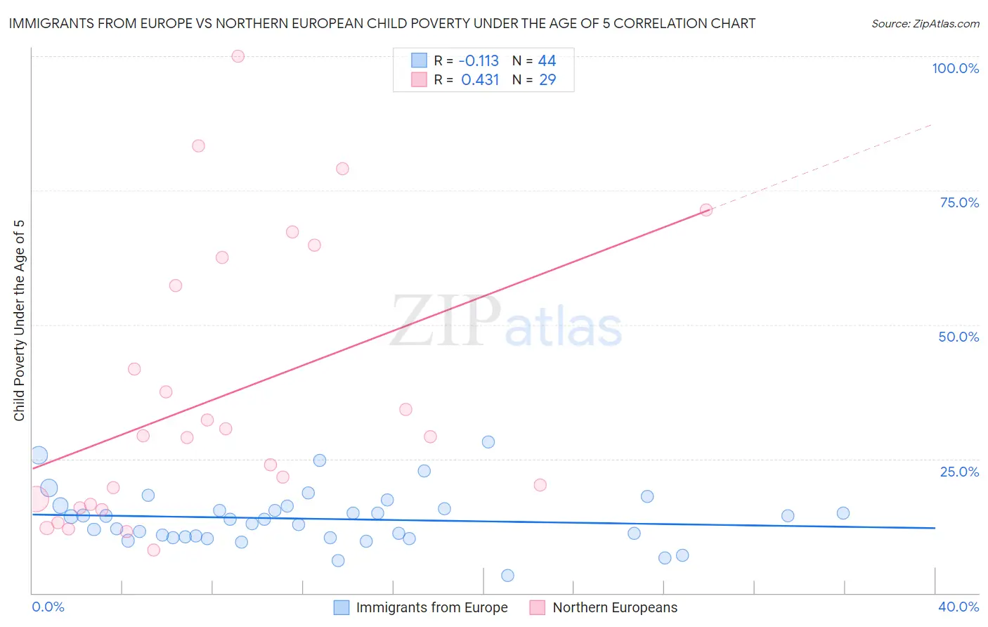 Immigrants from Europe vs Northern European Child Poverty Under the Age of 5