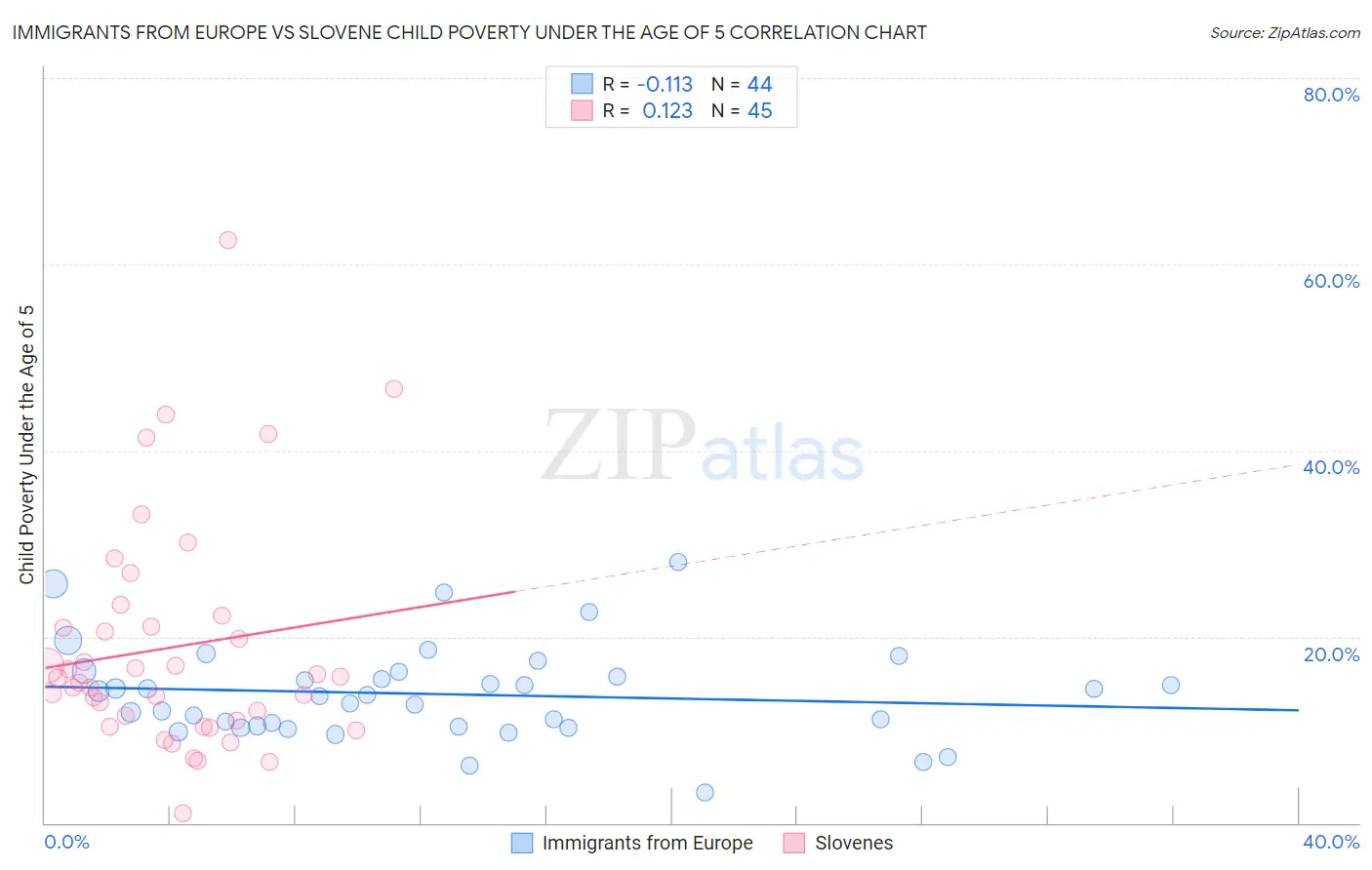 Immigrants from Europe vs Slovene Child Poverty Under the Age of 5