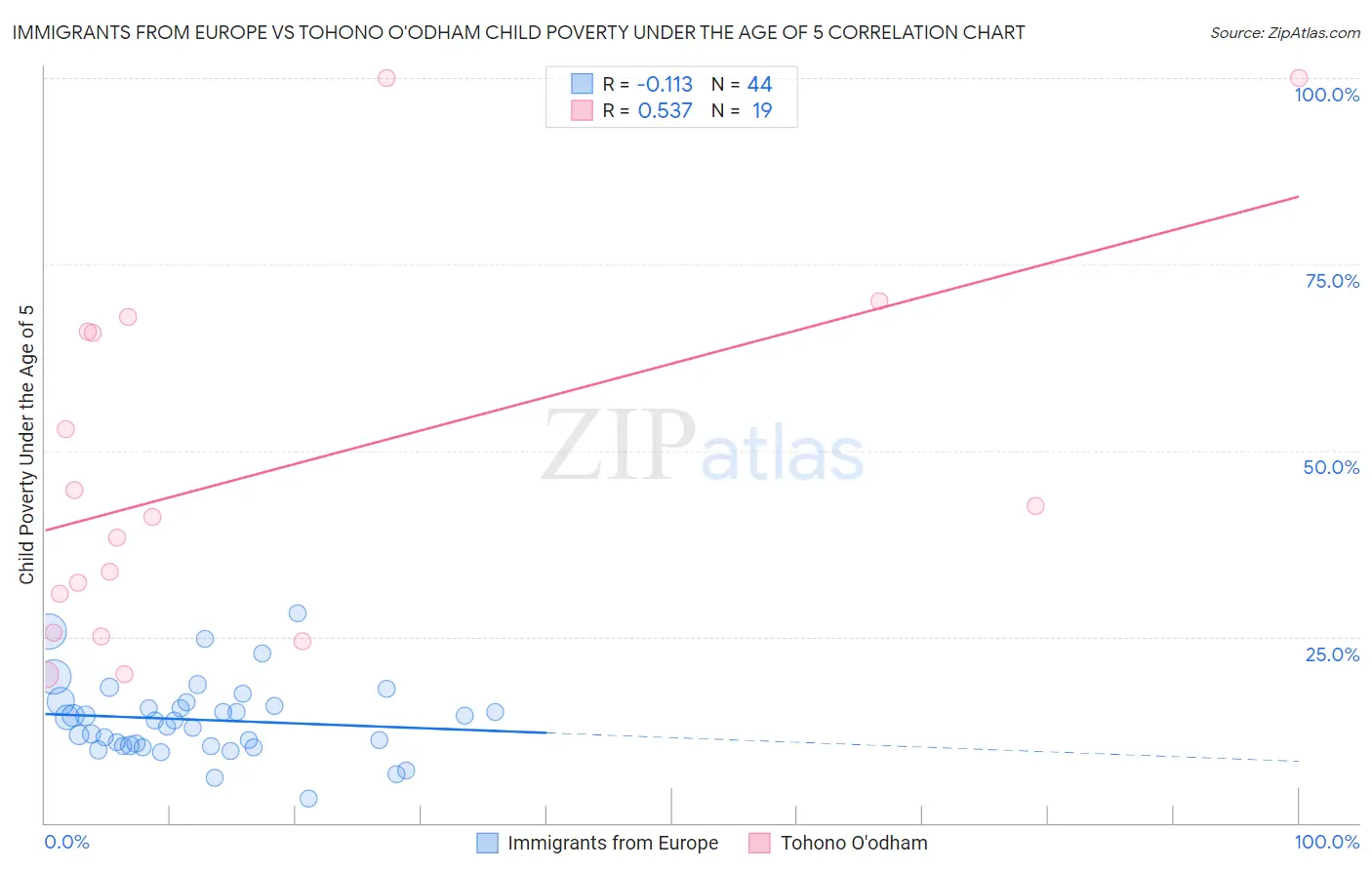 Immigrants from Europe vs Tohono O'odham Child Poverty Under the Age of 5