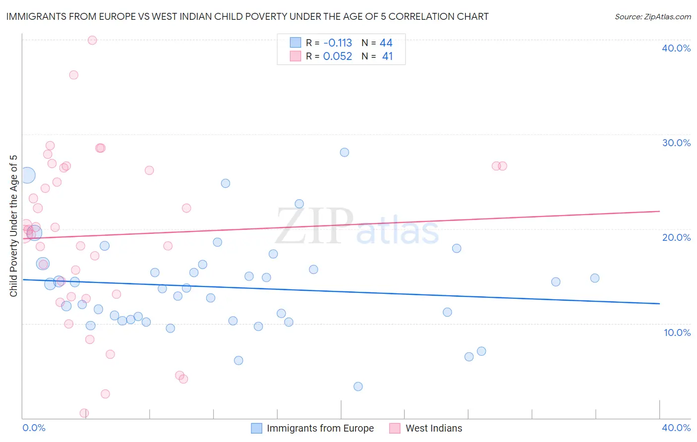 Immigrants from Europe vs West Indian Child Poverty Under the Age of 5