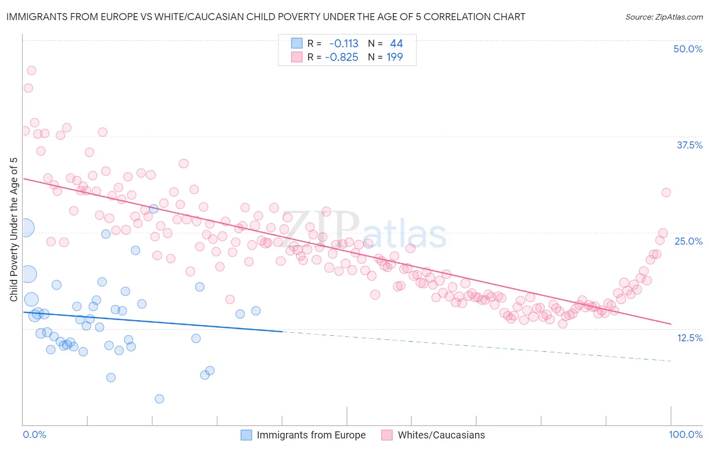 Immigrants from Europe vs White/Caucasian Child Poverty Under the Age of 5