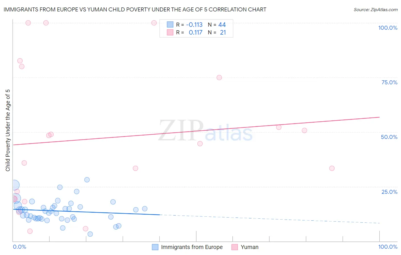 Immigrants from Europe vs Yuman Child Poverty Under the Age of 5