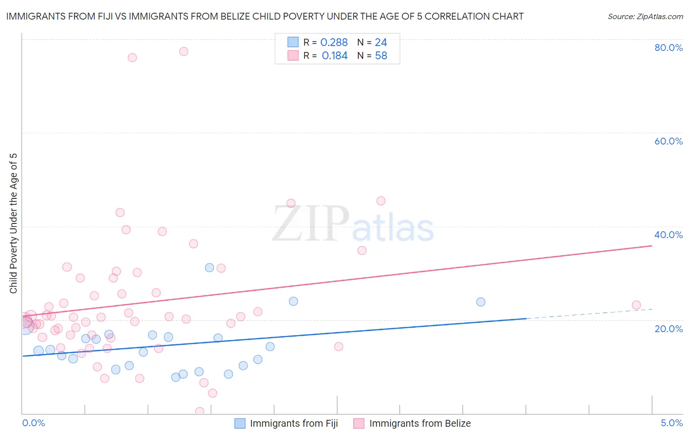 Immigrants from Fiji vs Immigrants from Belize Child Poverty Under the Age of 5