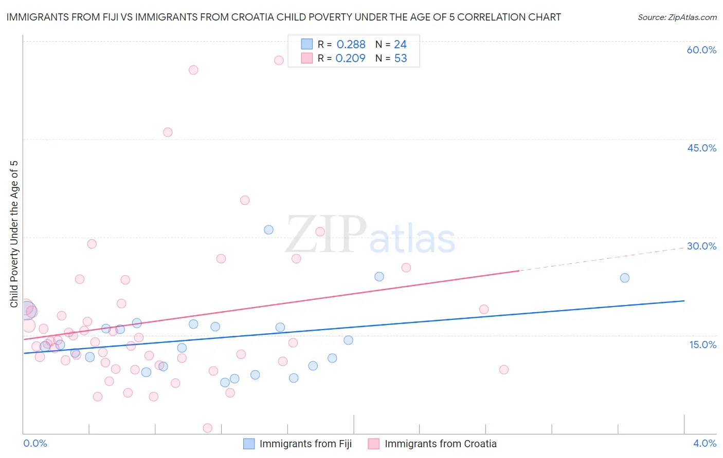Immigrants from Fiji vs Immigrants from Croatia Child Poverty Under the Age of 5
