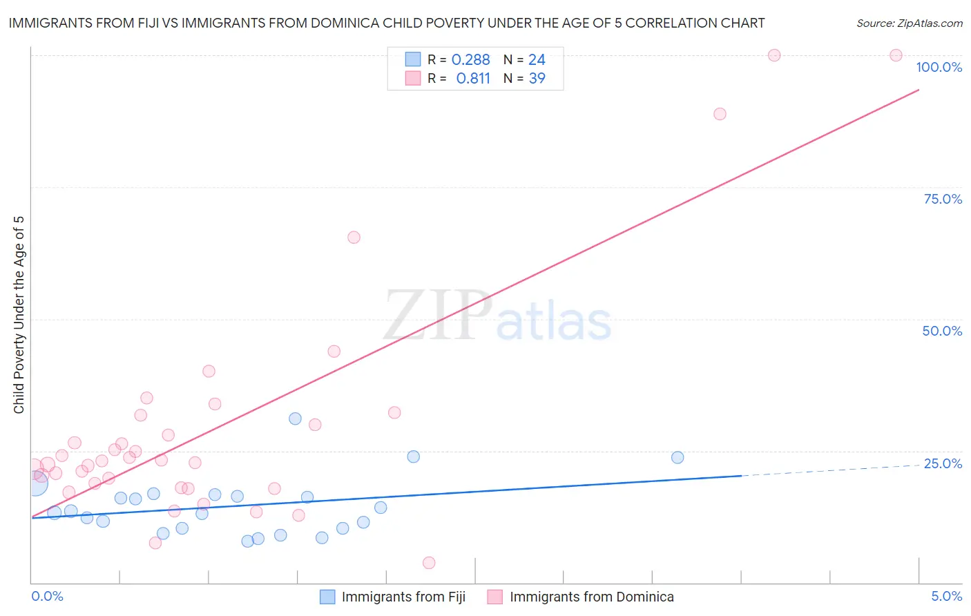 Immigrants from Fiji vs Immigrants from Dominica Child Poverty Under the Age of 5