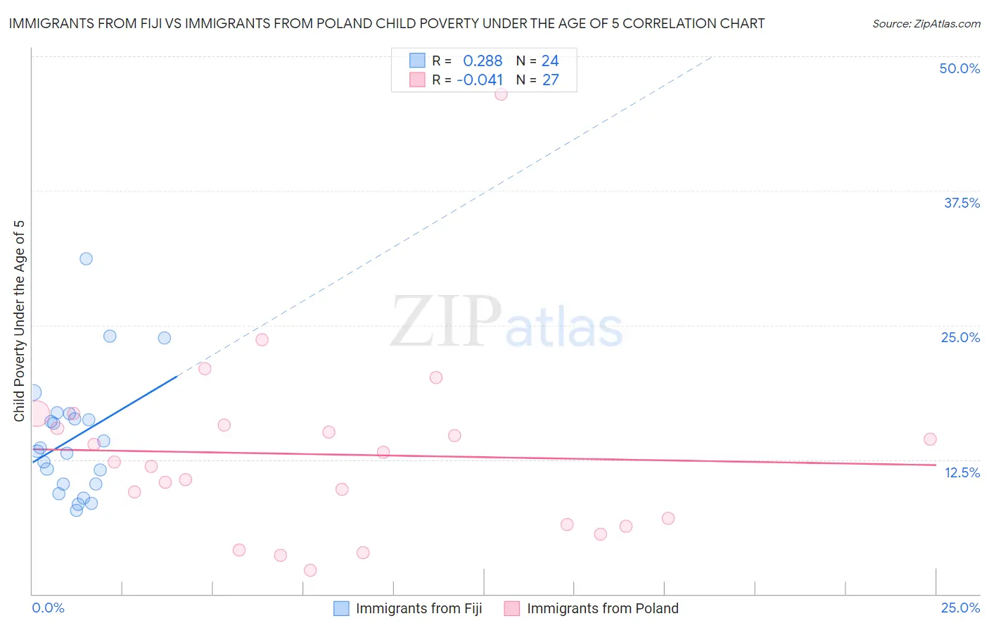 Immigrants from Fiji vs Immigrants from Poland Child Poverty Under the Age of 5