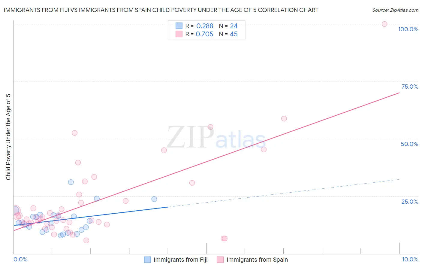 Immigrants from Fiji vs Immigrants from Spain Child Poverty Under the Age of 5