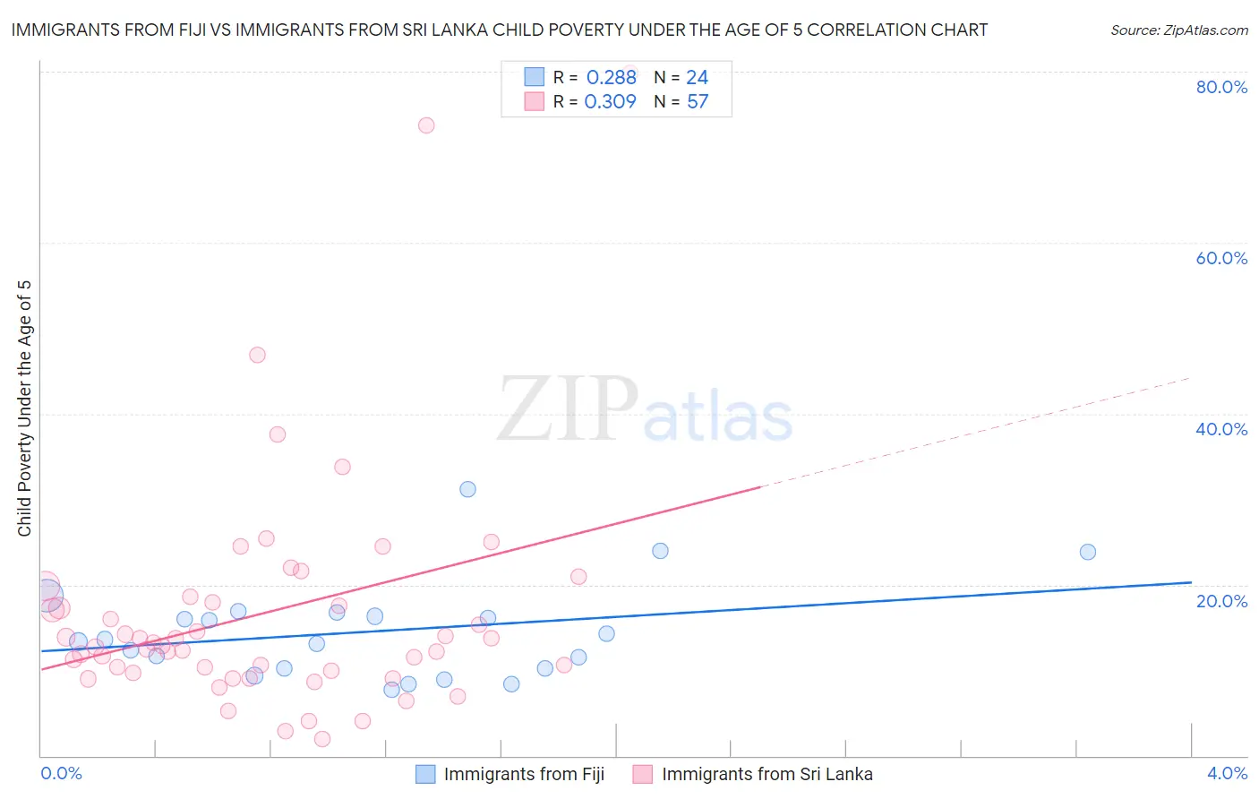 Immigrants from Fiji vs Immigrants from Sri Lanka Child Poverty Under the Age of 5
