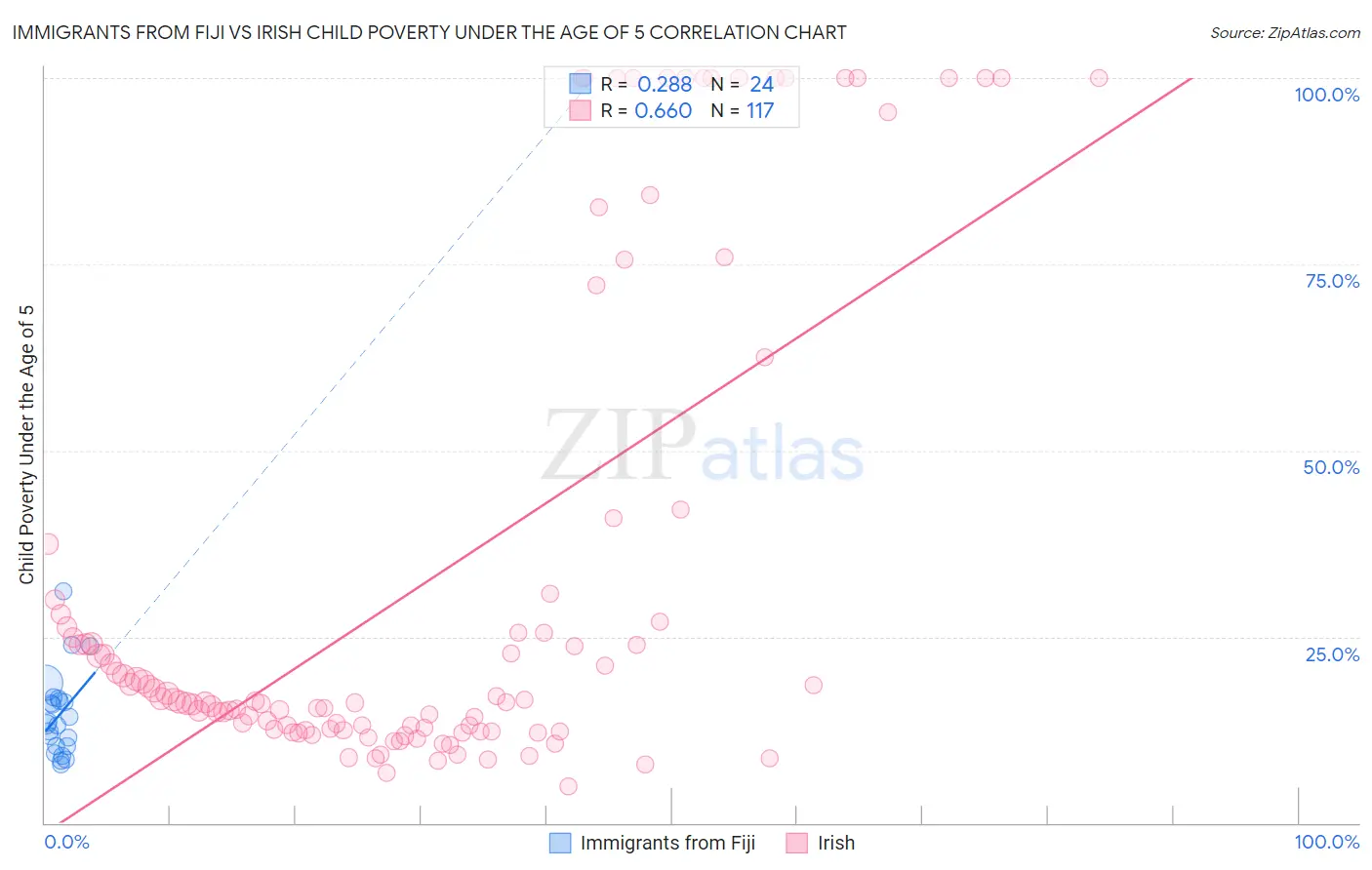 Immigrants from Fiji vs Irish Child Poverty Under the Age of 5