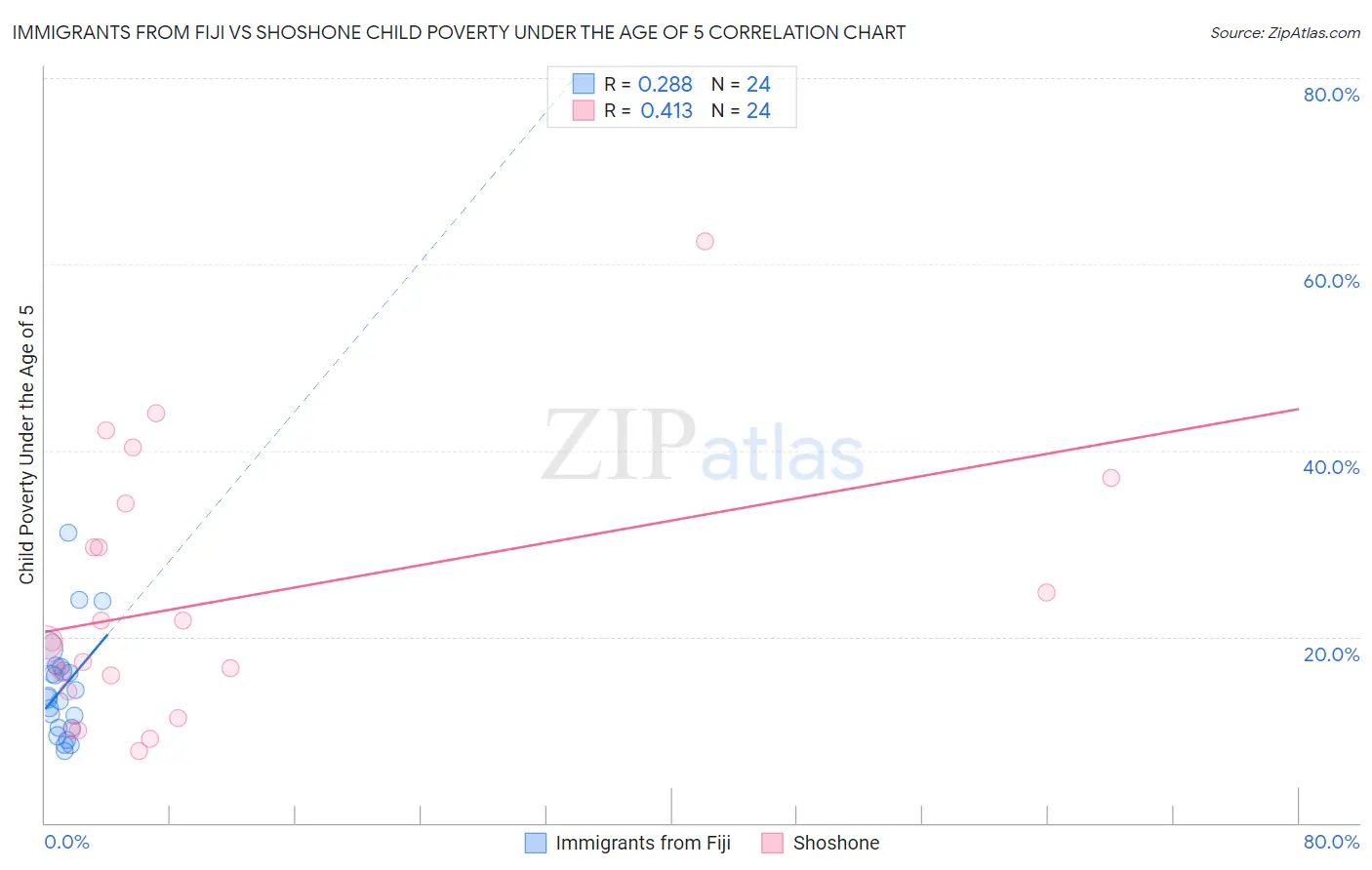 Immigrants from Fiji vs Shoshone Child Poverty Under the Age of 5