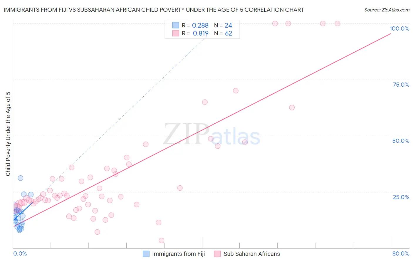 Immigrants from Fiji vs Subsaharan African Child Poverty Under the Age of 5