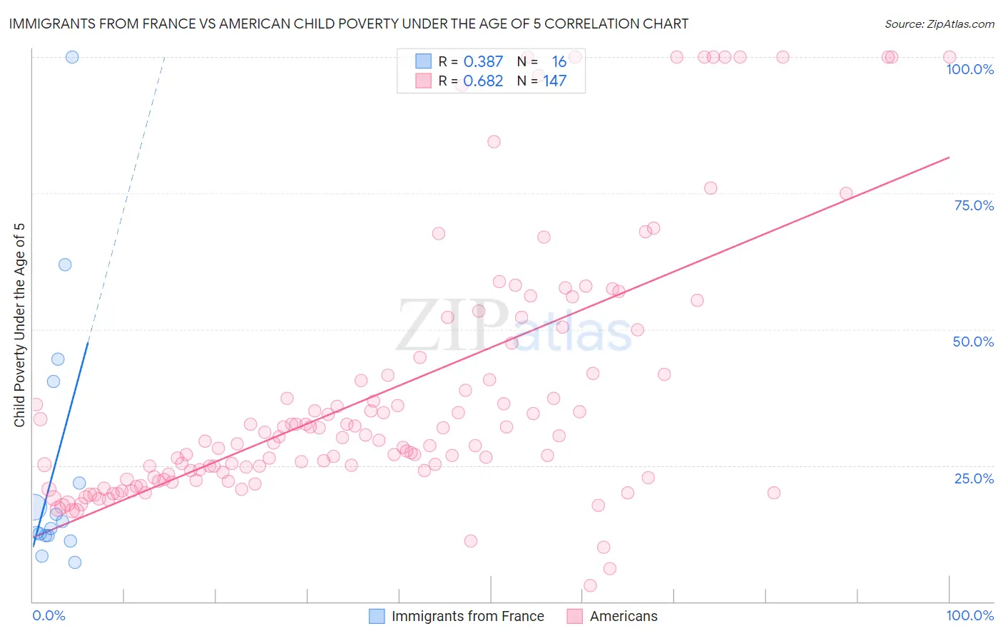 Immigrants from France vs American Child Poverty Under the Age of 5