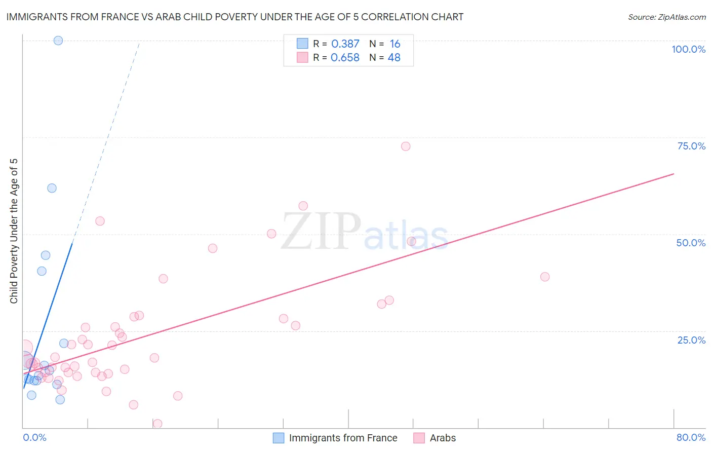 Immigrants from France vs Arab Child Poverty Under the Age of 5