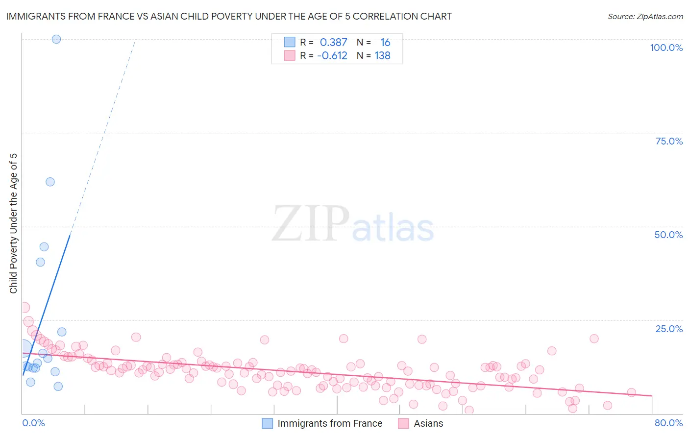 Immigrants from France vs Asian Child Poverty Under the Age of 5