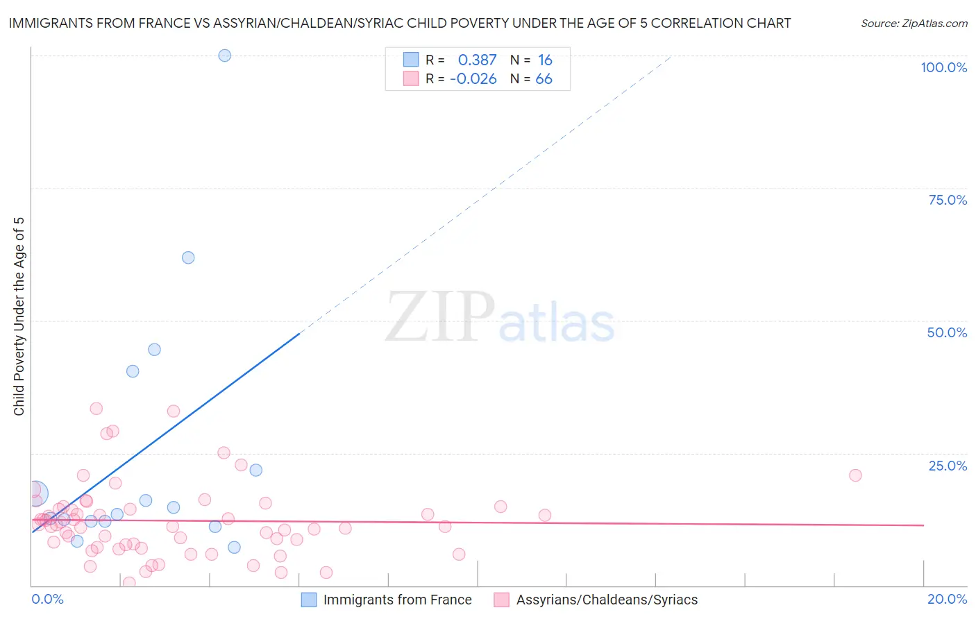 Immigrants from France vs Assyrian/Chaldean/Syriac Child Poverty Under the Age of 5