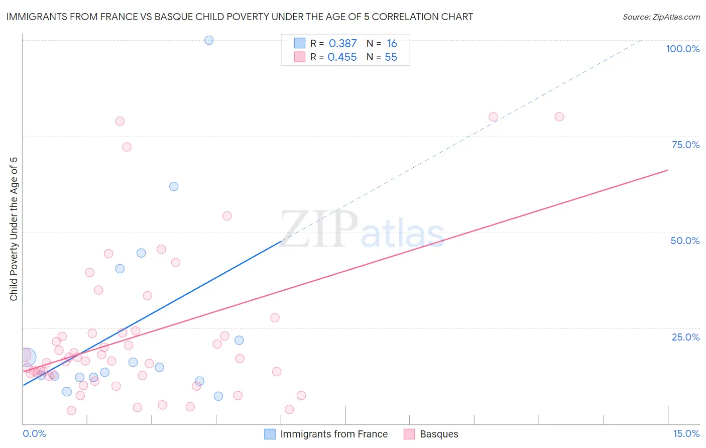 Immigrants from France vs Basque Child Poverty Under the Age of 5