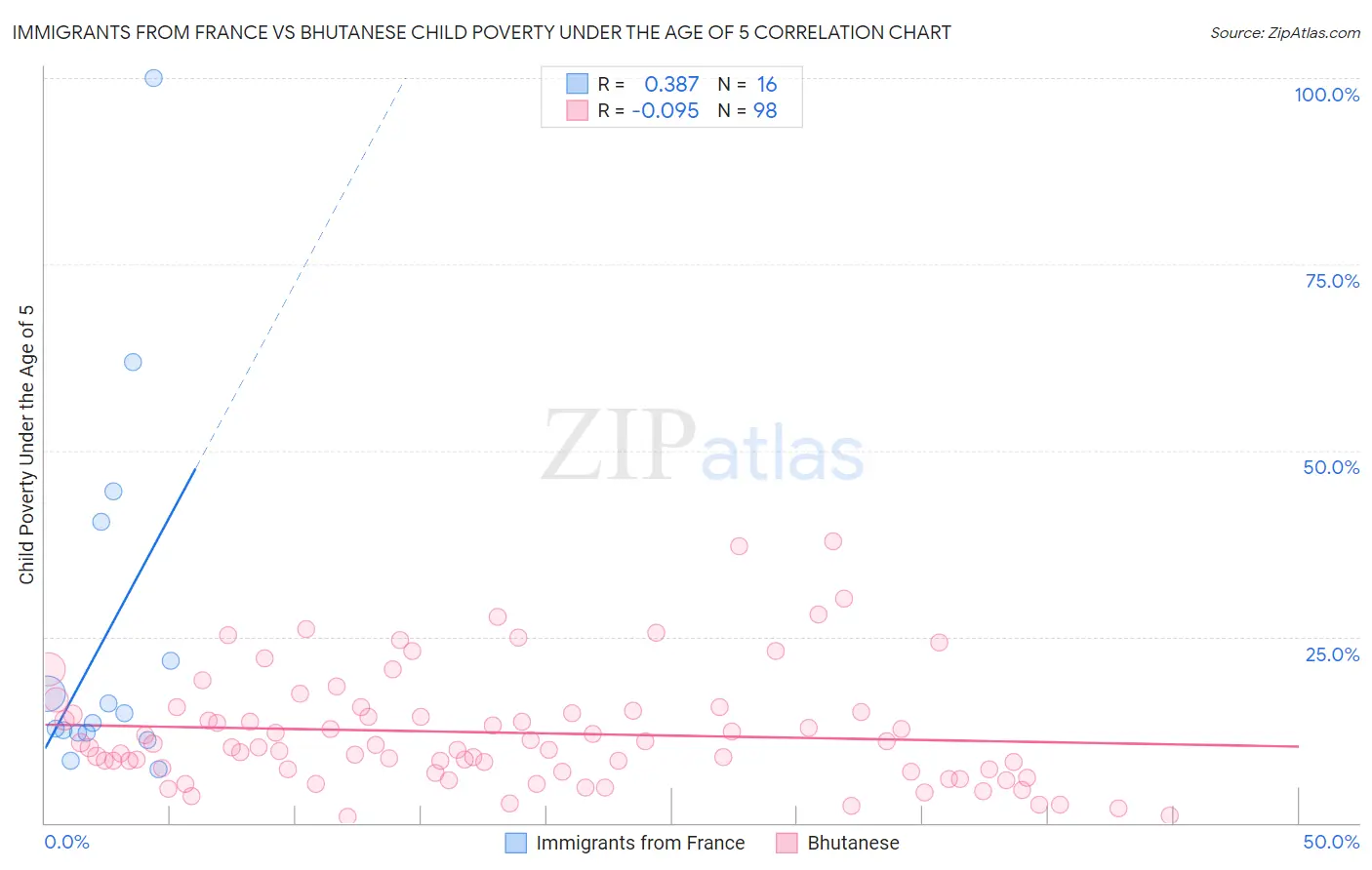 Immigrants from France vs Bhutanese Child Poverty Under the Age of 5