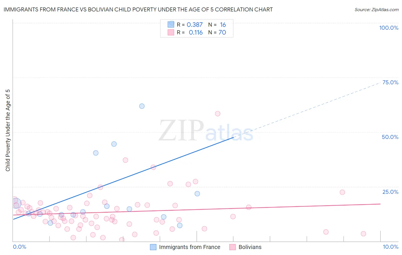 Immigrants from France vs Bolivian Child Poverty Under the Age of 5