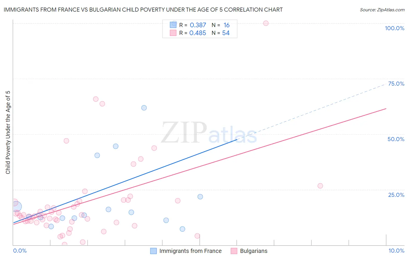 Immigrants from France vs Bulgarian Child Poverty Under the Age of 5