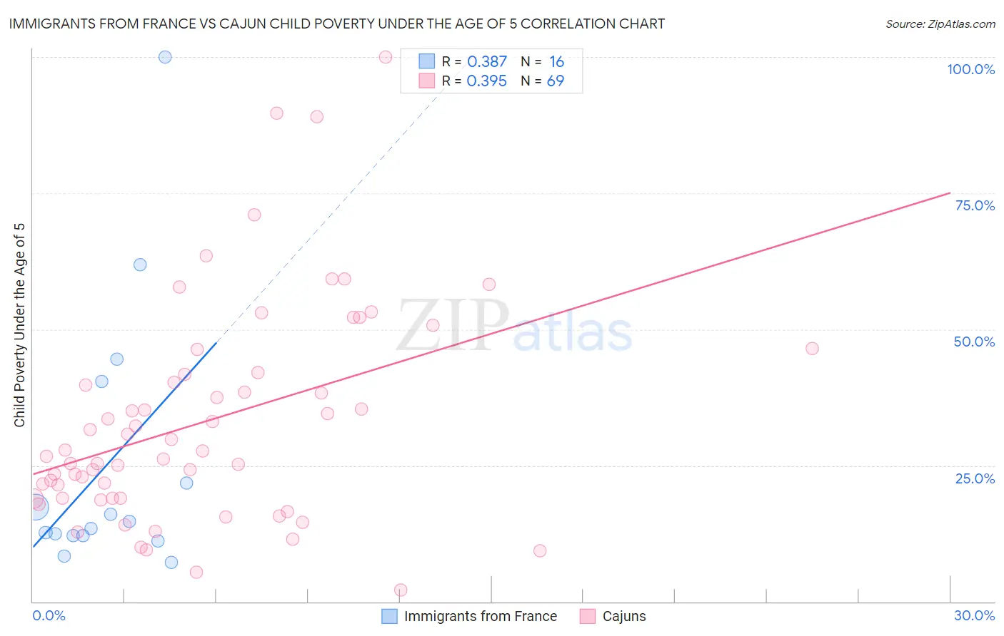Immigrants from France vs Cajun Child Poverty Under the Age of 5