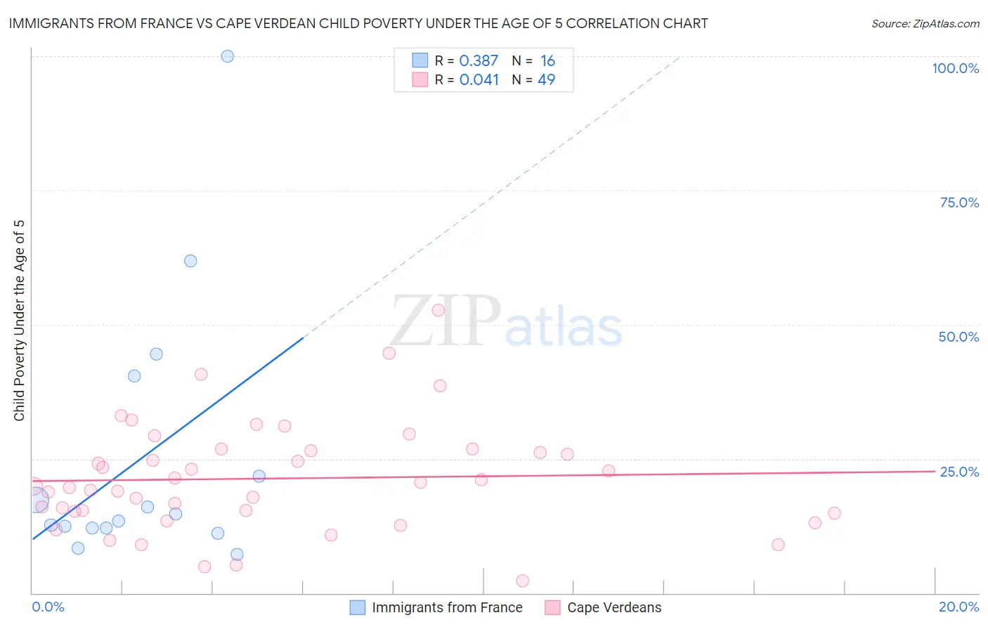 Immigrants from France vs Cape Verdean Child Poverty Under the Age of 5