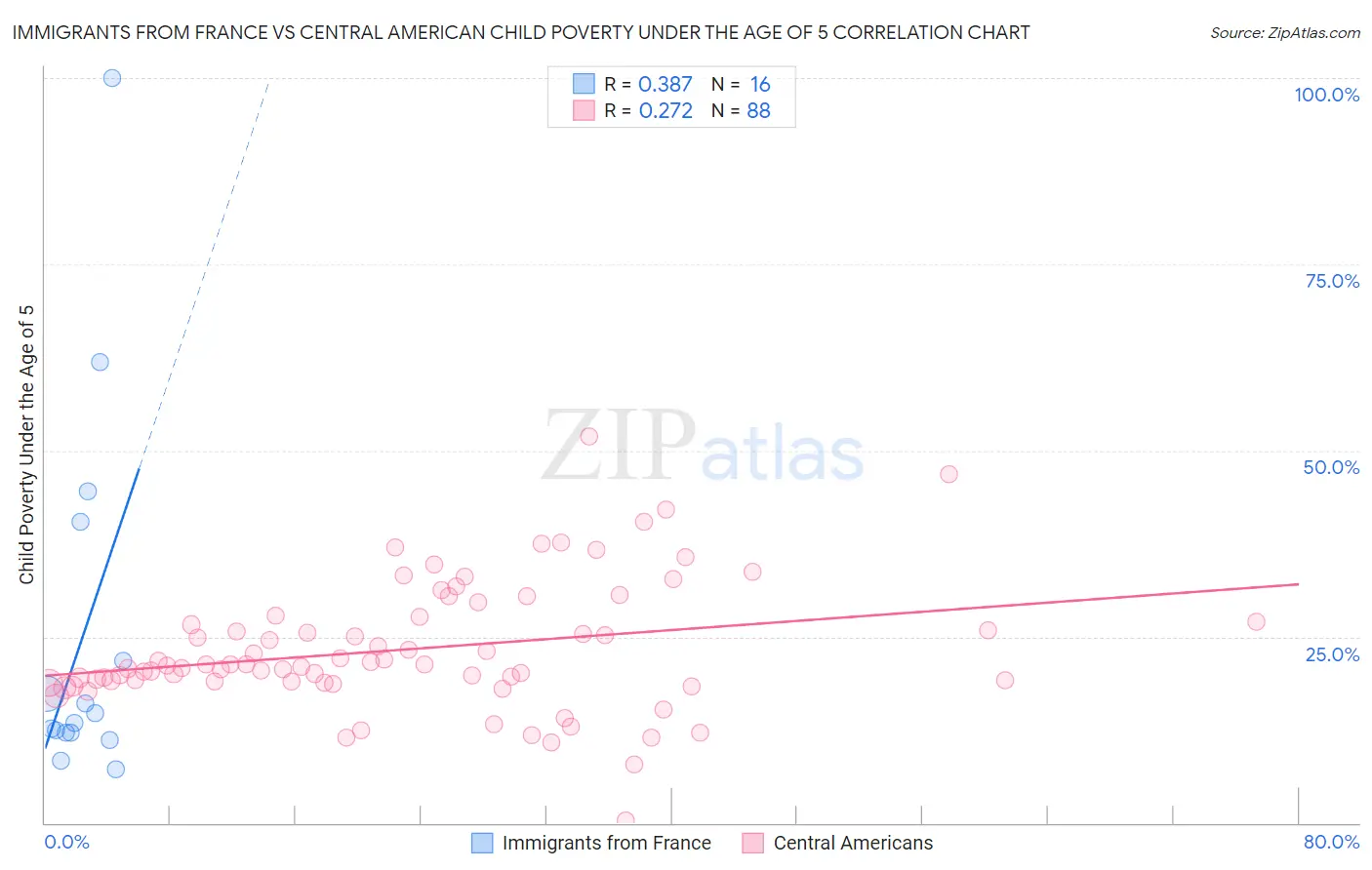 Immigrants from France vs Central American Child Poverty Under the Age of 5