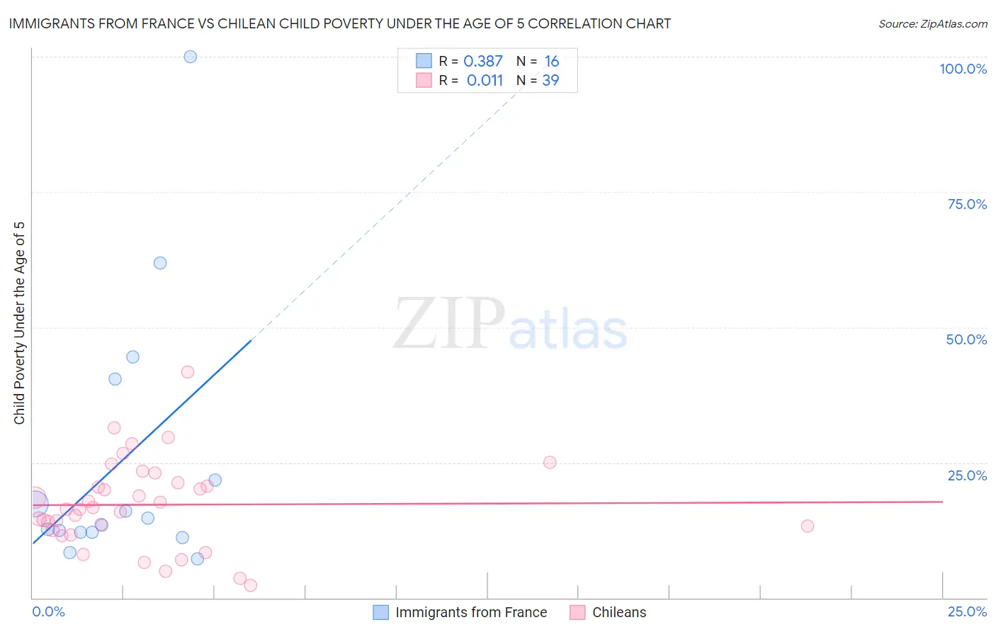 Immigrants from France vs Chilean Child Poverty Under the Age of 5