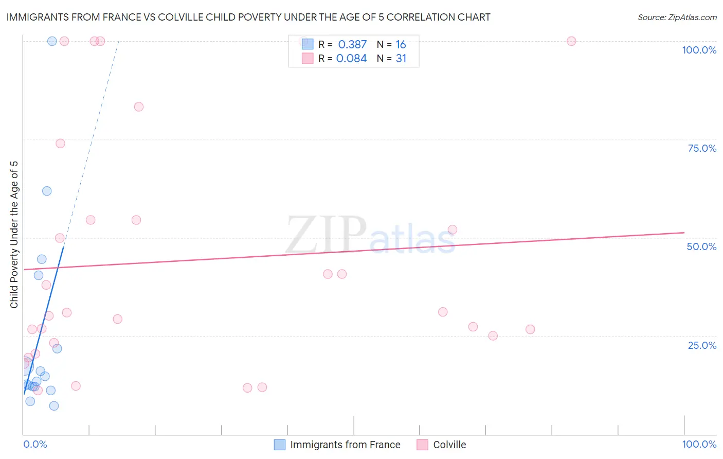 Immigrants from France vs Colville Child Poverty Under the Age of 5