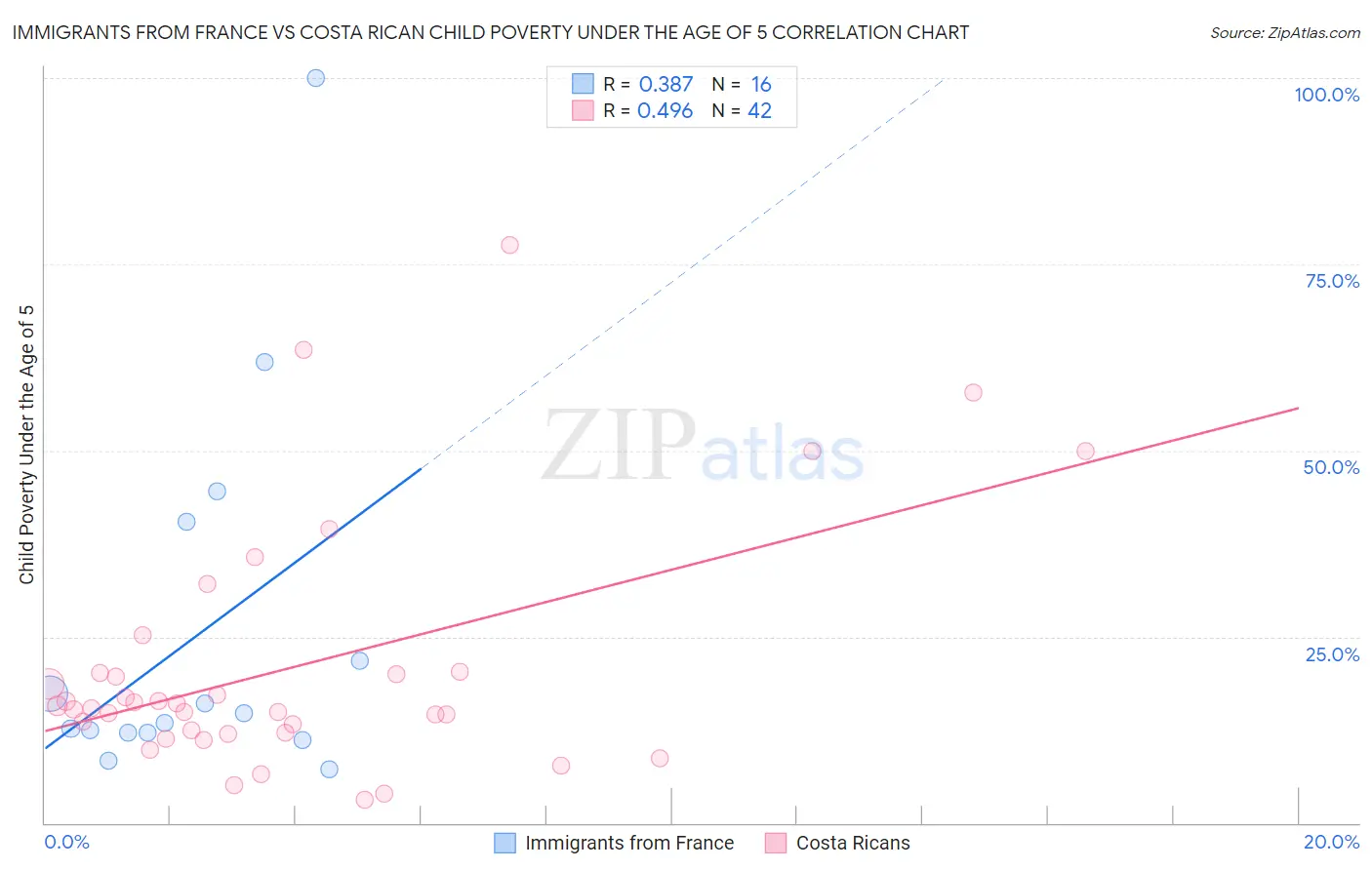 Immigrants from France vs Costa Rican Child Poverty Under the Age of 5