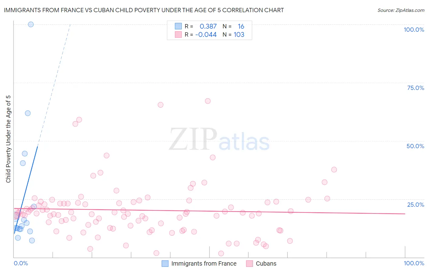 Immigrants from France vs Cuban Child Poverty Under the Age of 5