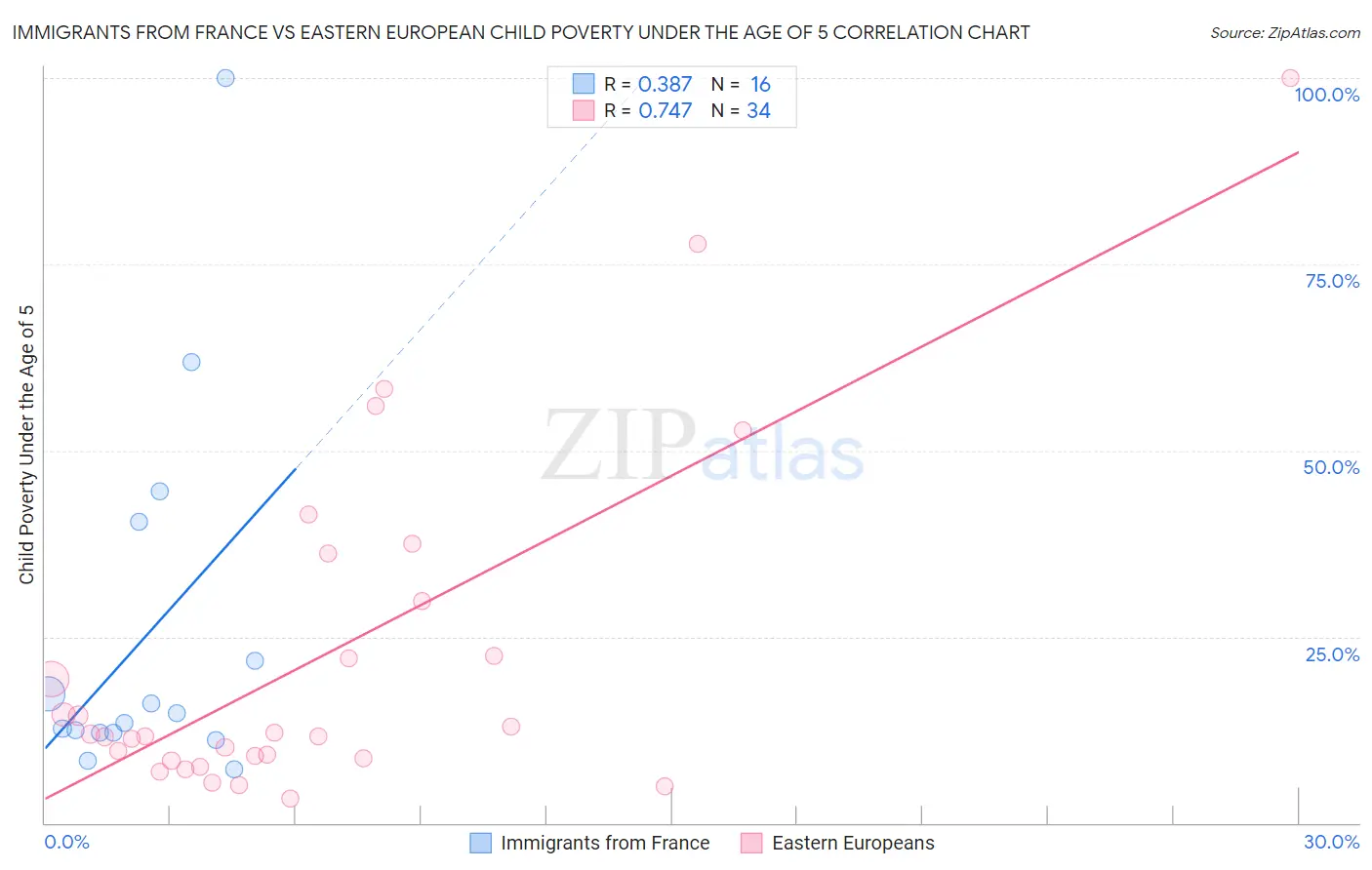 Immigrants from France vs Eastern European Child Poverty Under the Age of 5